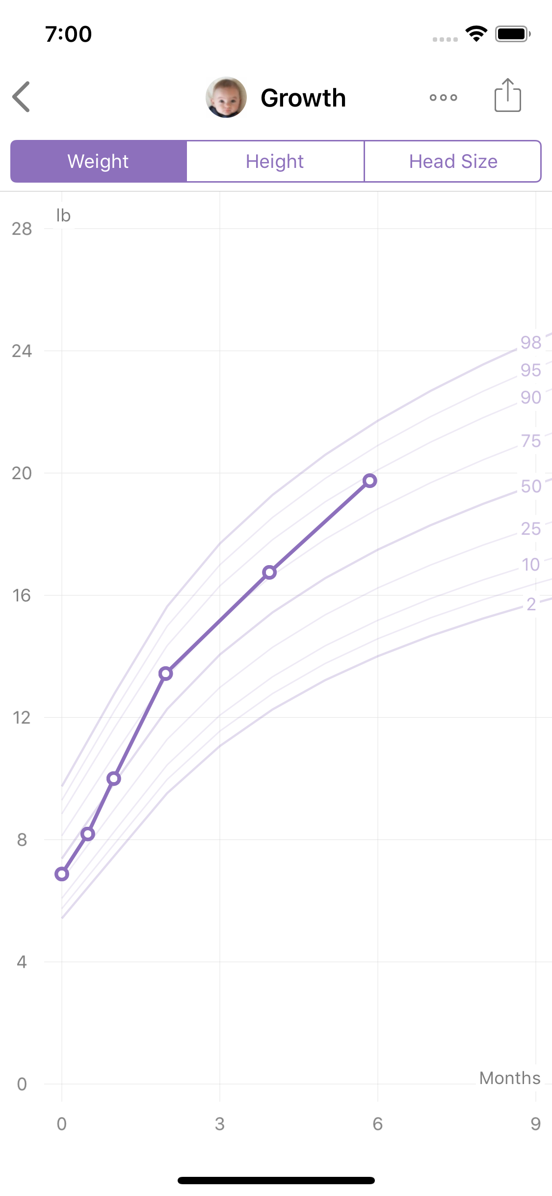 Growth charts